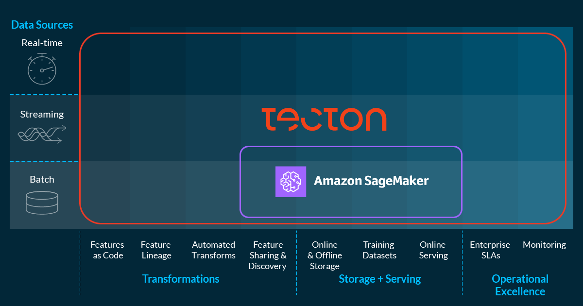 How to Choose the Right Feature Store on AWS | Tecton