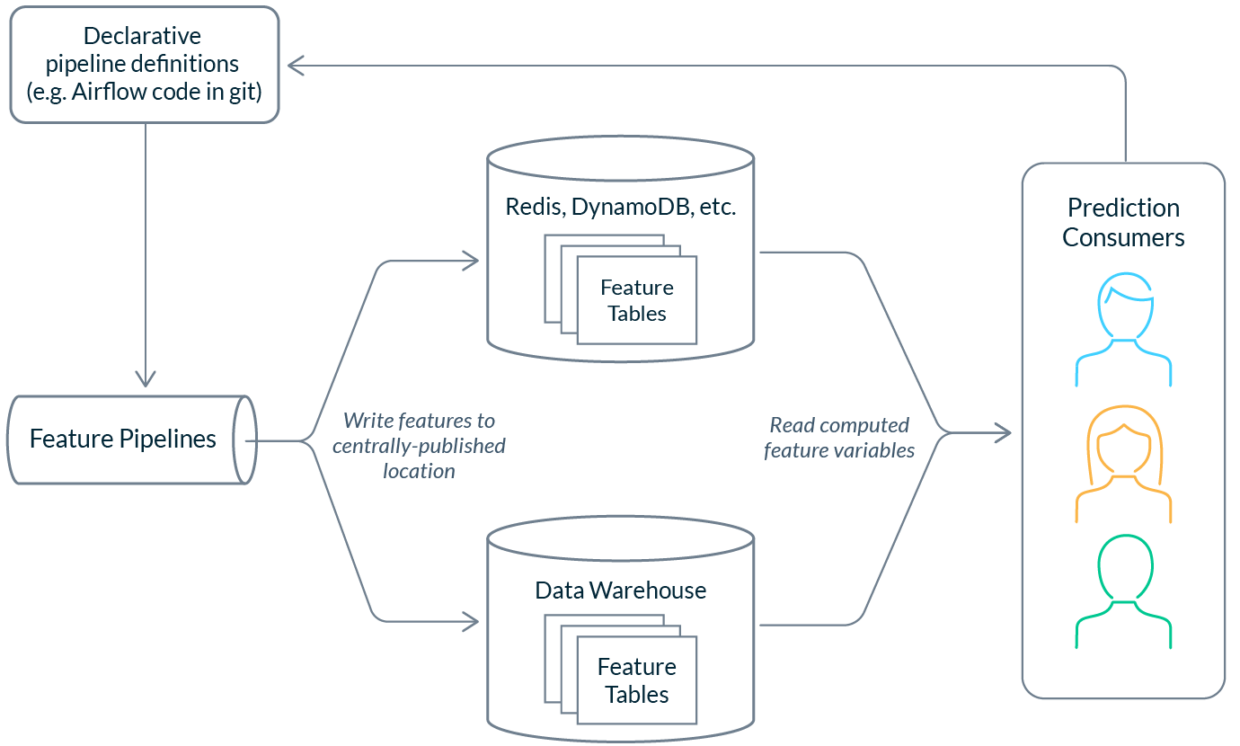 How ML Teams Share and Reuse Features in Machine Learning | Tecton