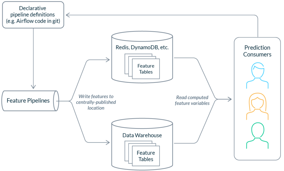 How ML Teams Share and Reuse Features in Machine Learning | Tecton