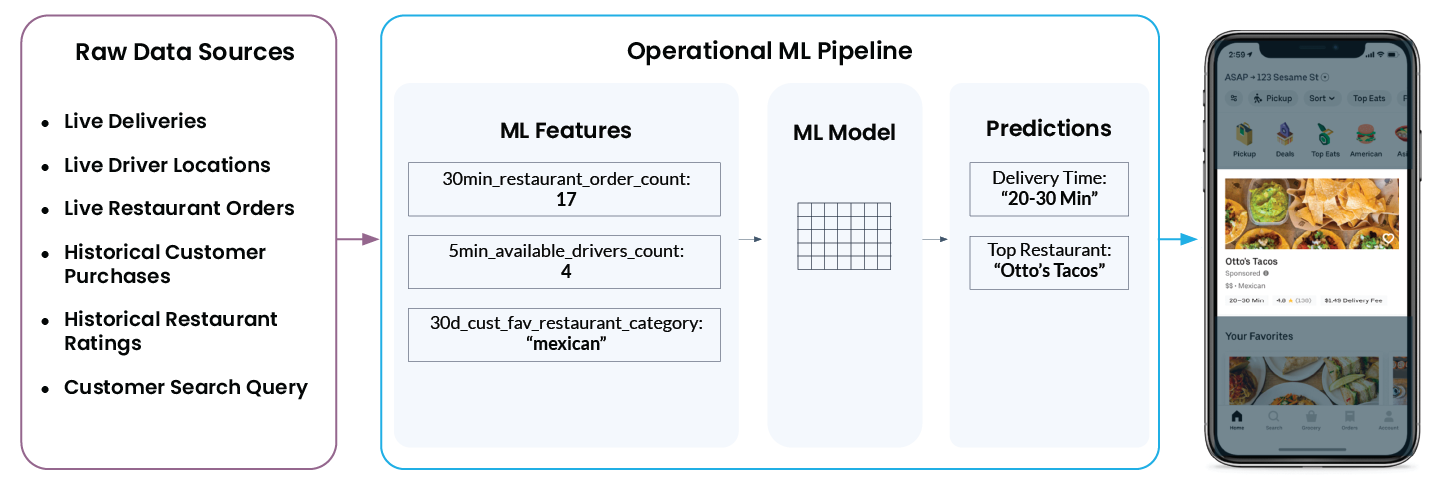 What Is Operational Machine Learning? | Tecton