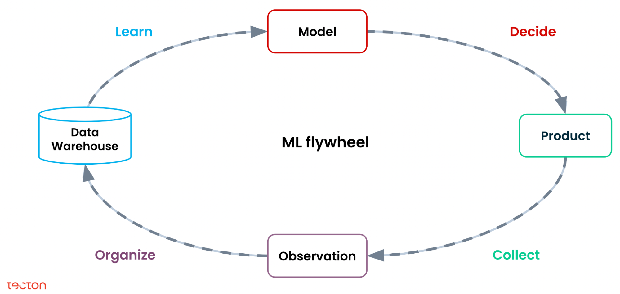 Managing the Flywheel of Machine Learning Data Tecton