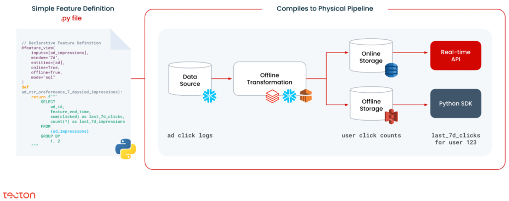 Managing the Flywheel of Machine Learning Data | Tecton