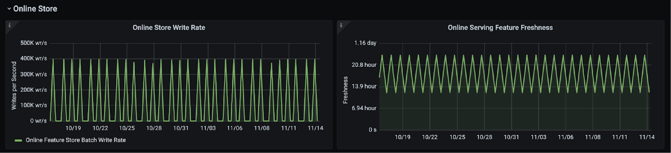 Image showing online store write rate and online serving feature freshness in Tecton.