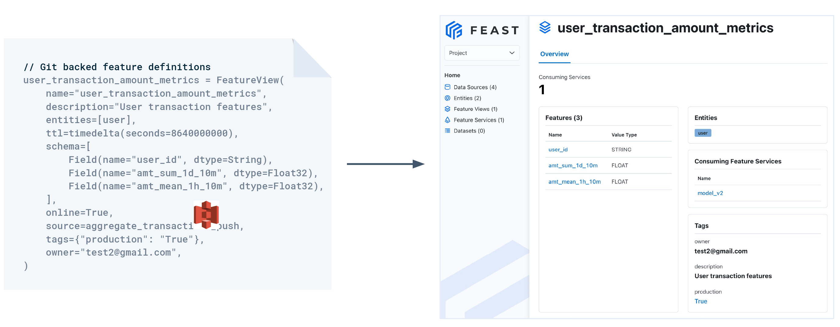 Diagram of data transformation pipelines in feast.