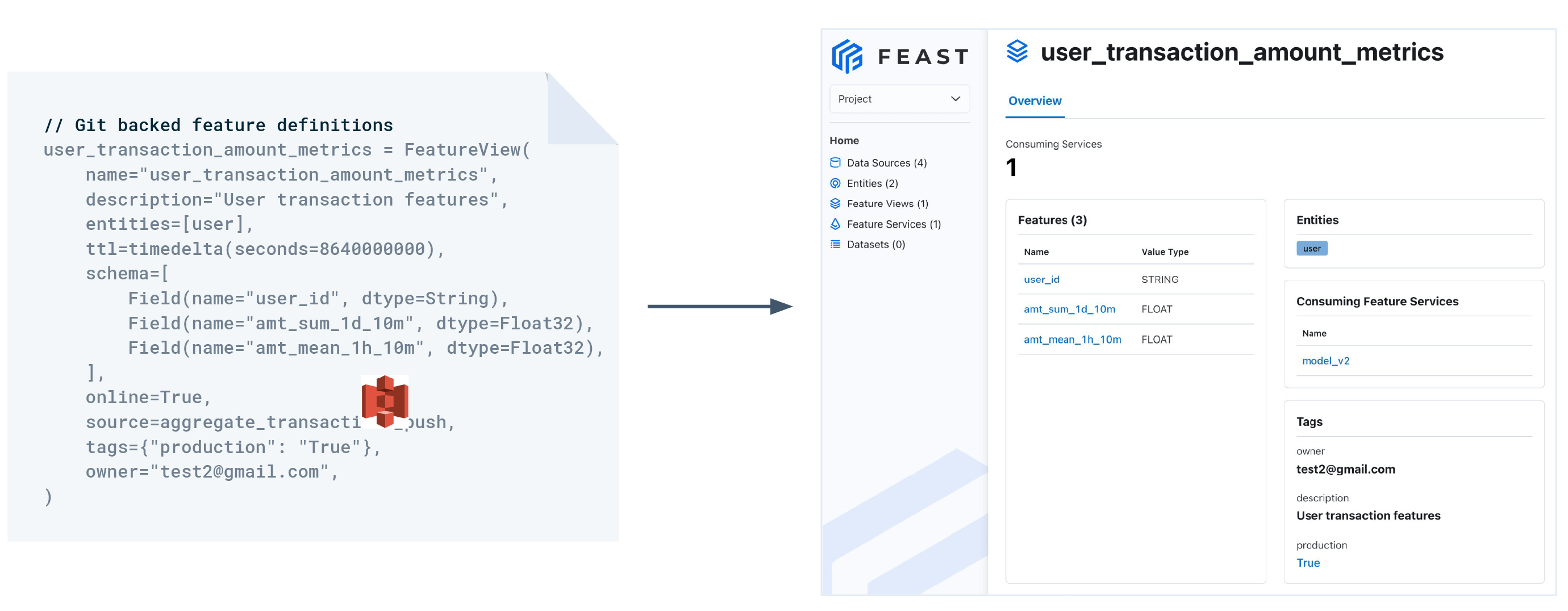 Diagram of data transformation pipelines in feast.