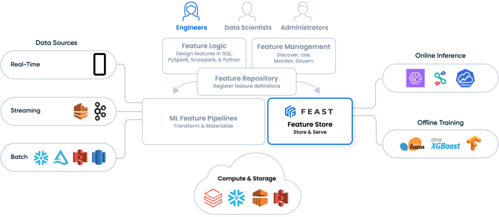 How to Choose the Right Feature Store: Feast or Tecton? | Tecton