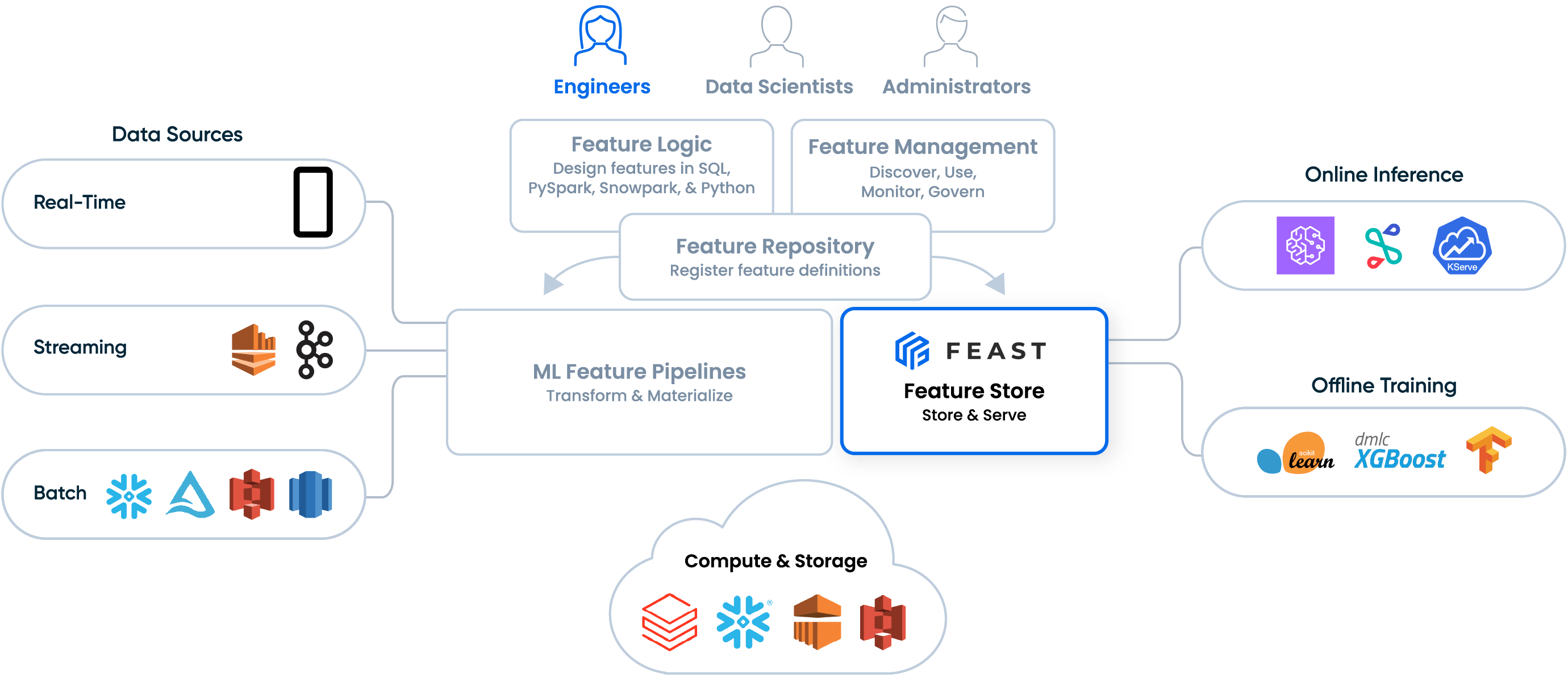 Diagram showing Feast architecture.
