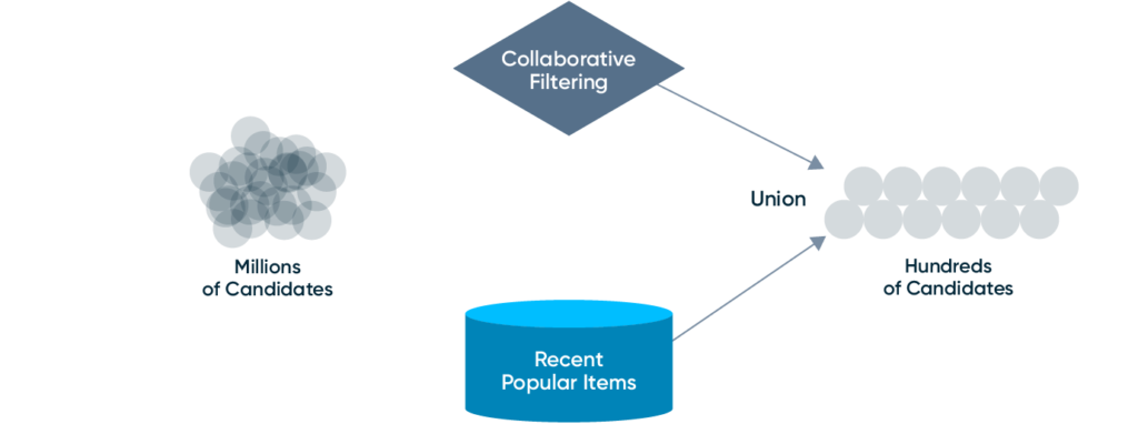 Graphic showing how candidate generate works in a recommender system.