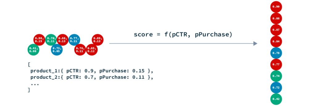 Image showing pointwise scoring and ranking.