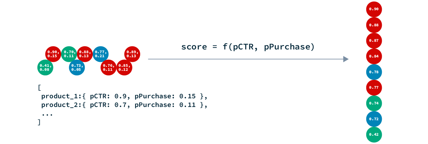 Image showing pointwise scoring and ranking.