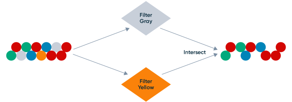 image showing filtering process in a recommender system.