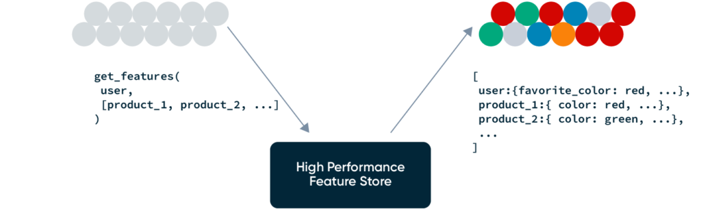 Graphic showing how feature retrieval works in a recommendation system.