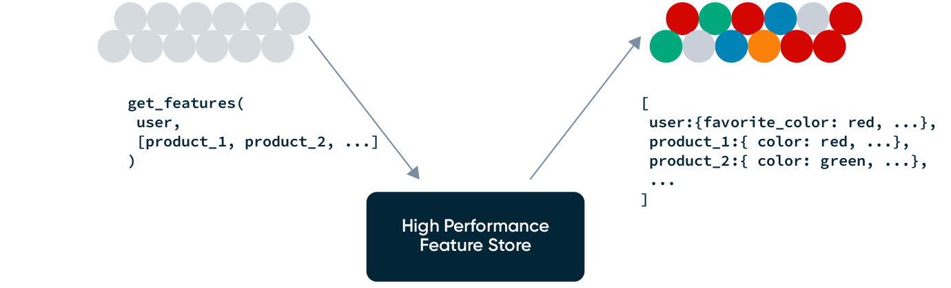 Graphic showing how feature retrieval works in a feature store for machine learning