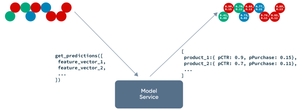 Diagram showing how model inference works in recommender systems.