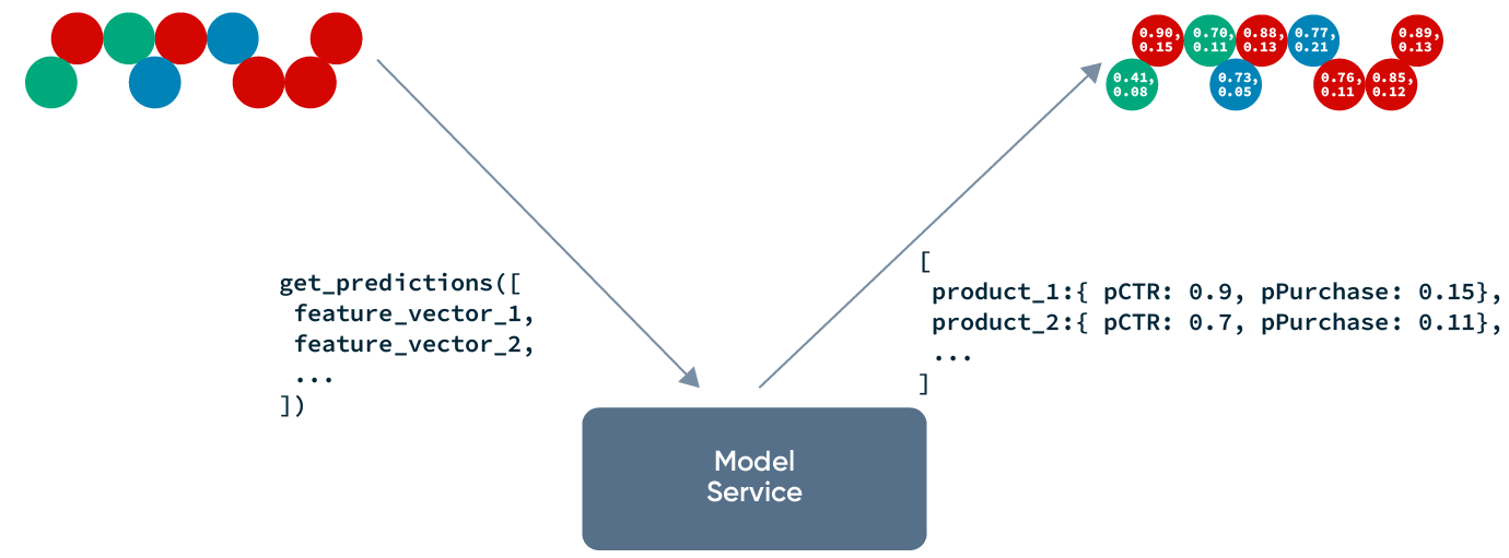 Diagram showing how model inference works in ranking systems.