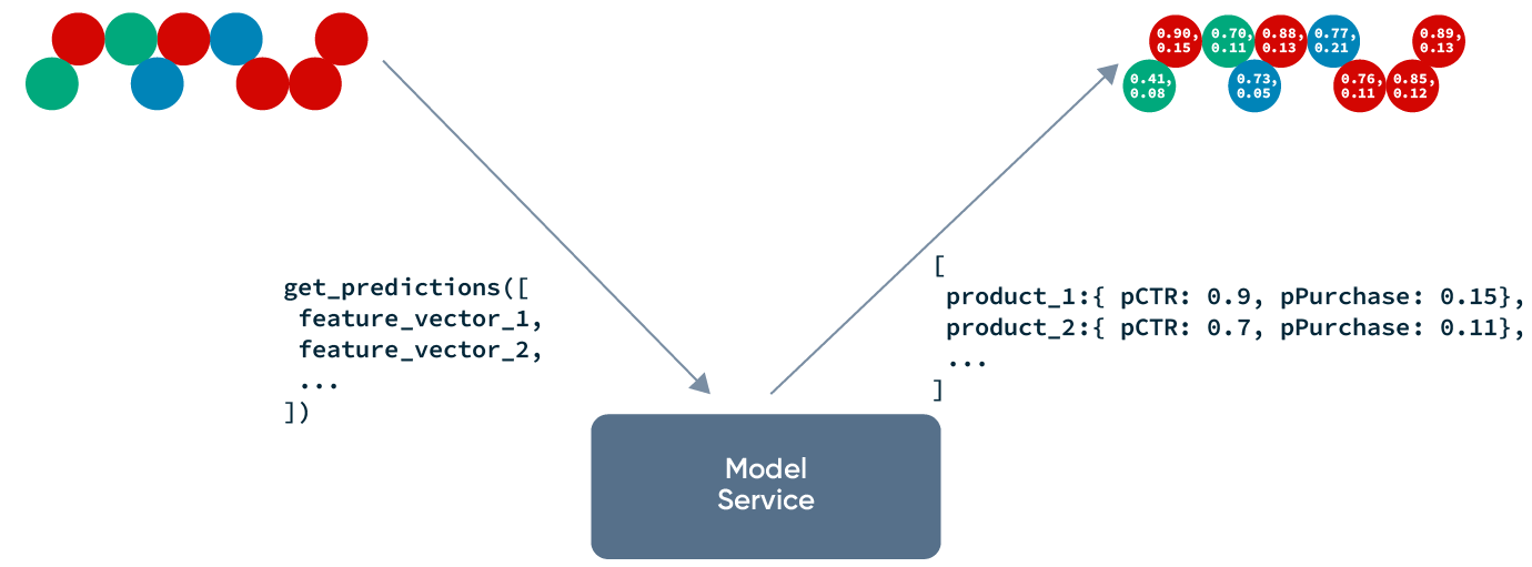 Diagram showing how model inference works in ranking systems.