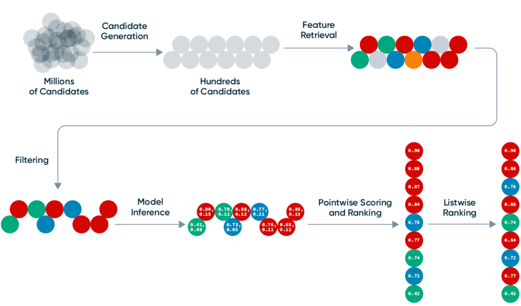 Image showing components of most recommender systems.