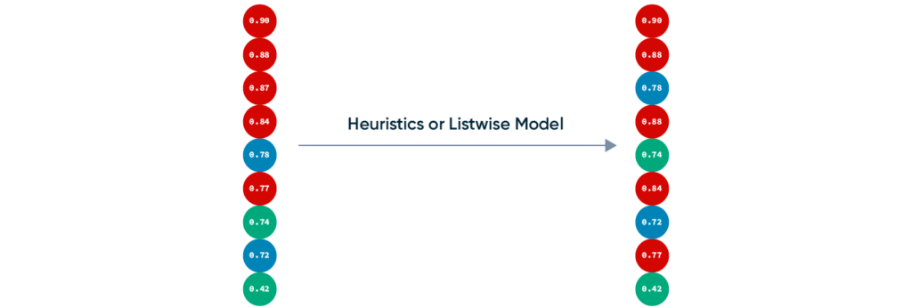 Image showing a listwise ranking model.