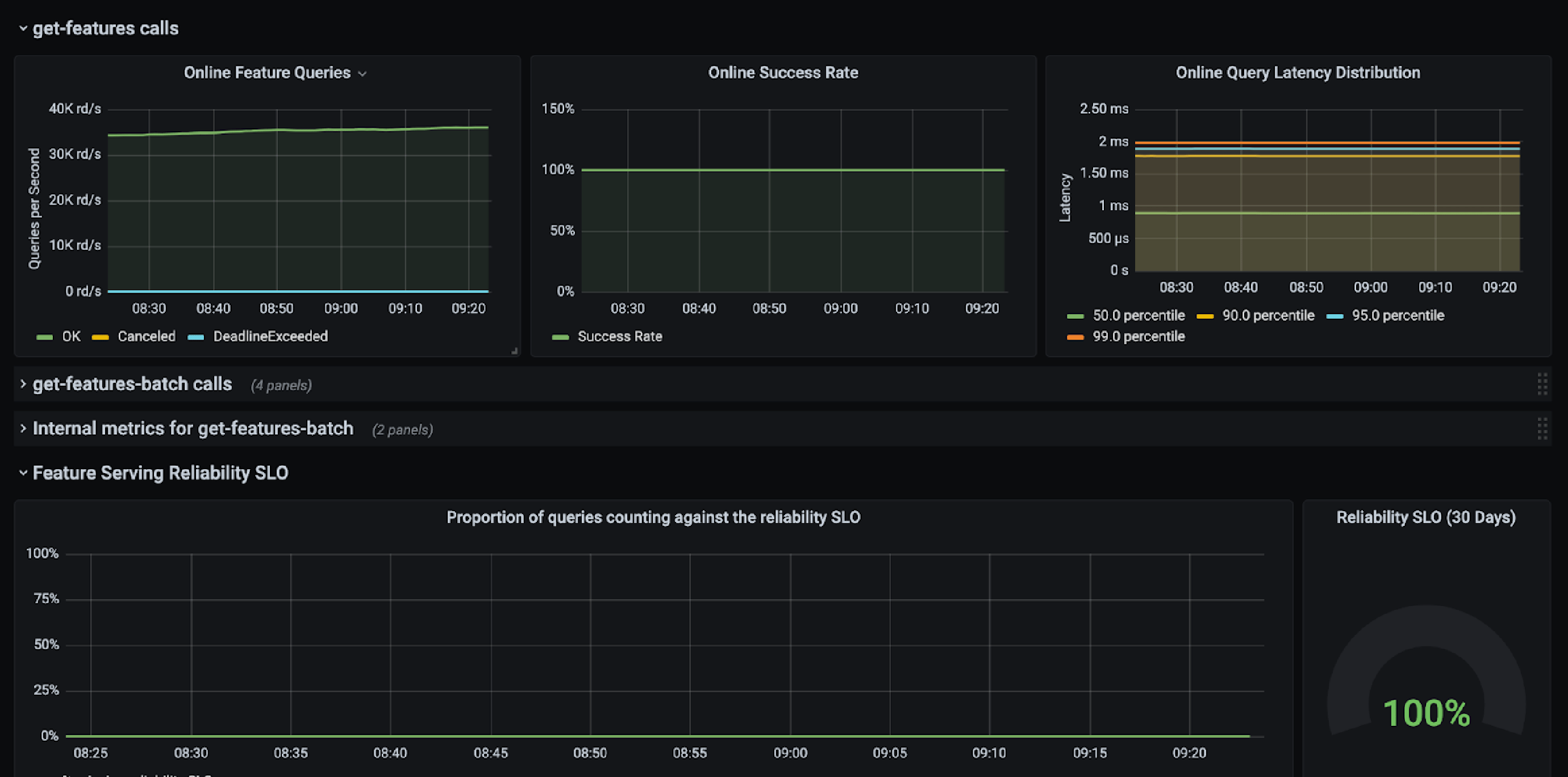 Screenshot showing monitoring online serving latency and SLA
