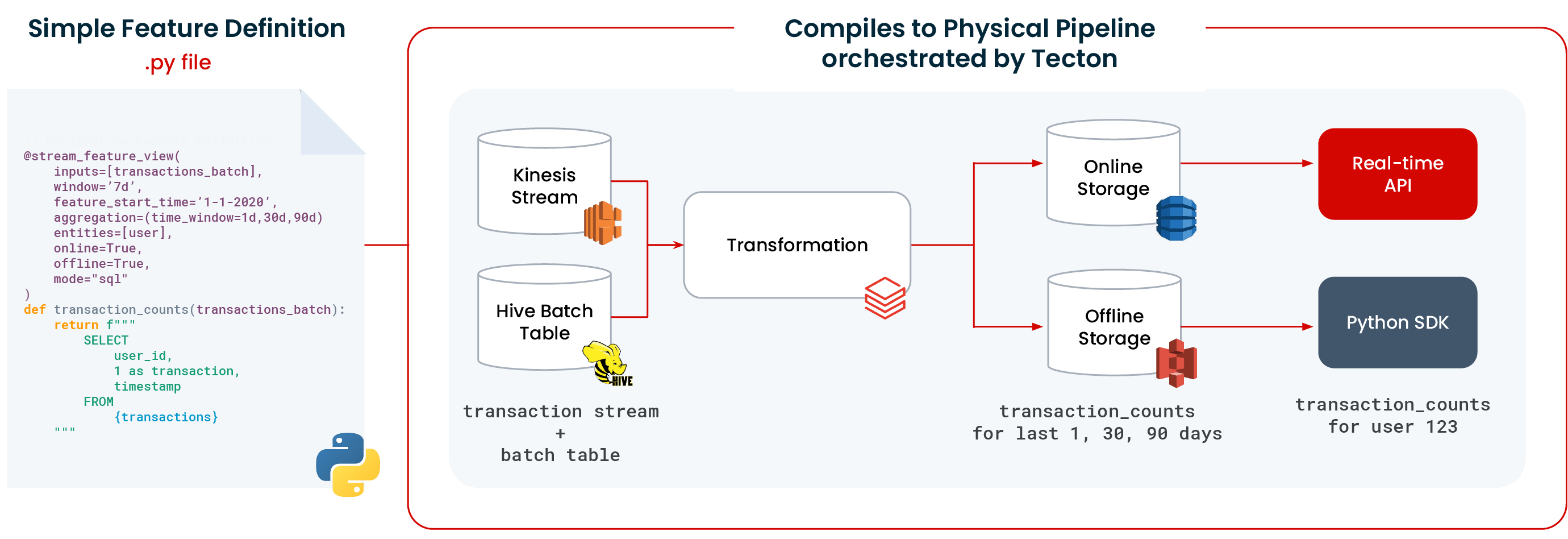 Image showing the simpler process of creating production-ready machine learning data pipelines in Tecton.