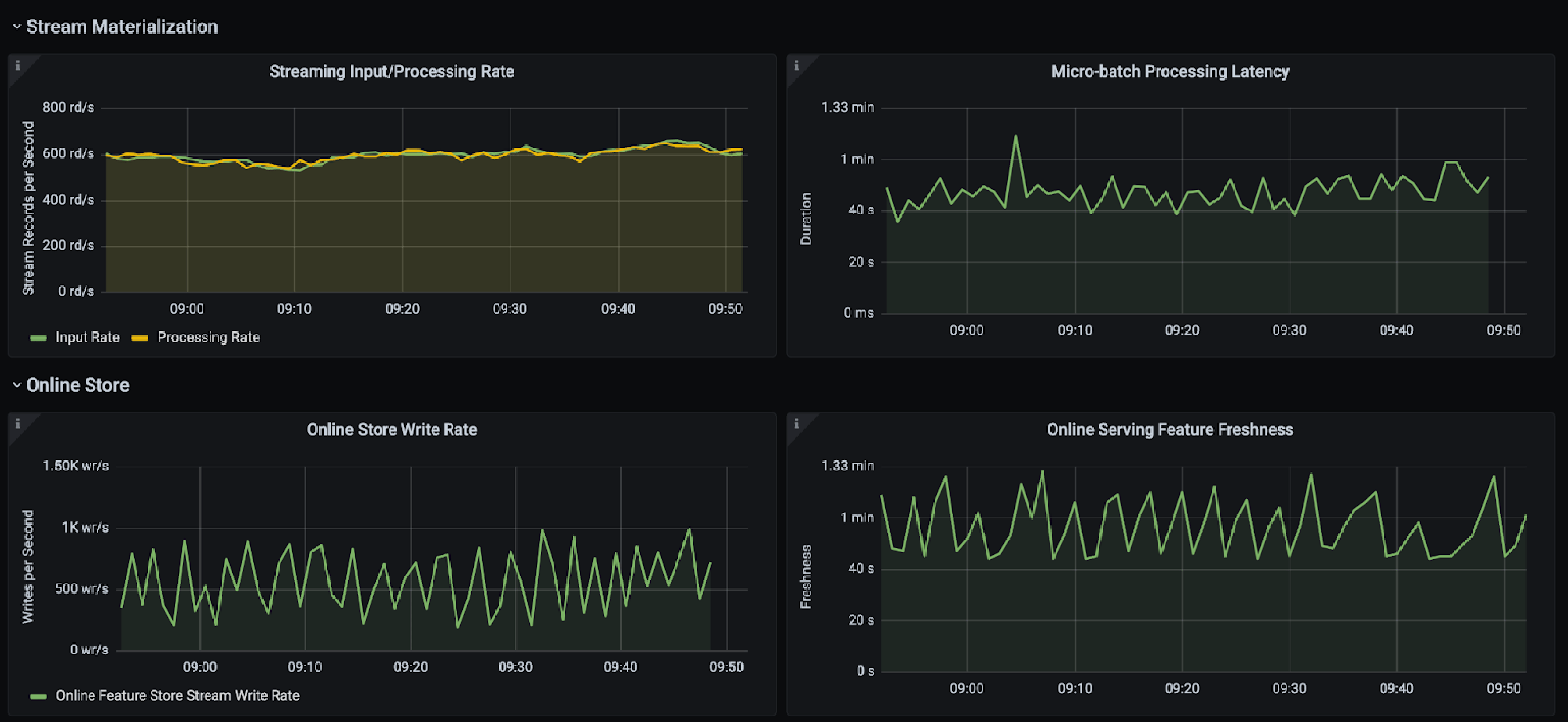 Image showing stream pipeline monitoring in Tecton.