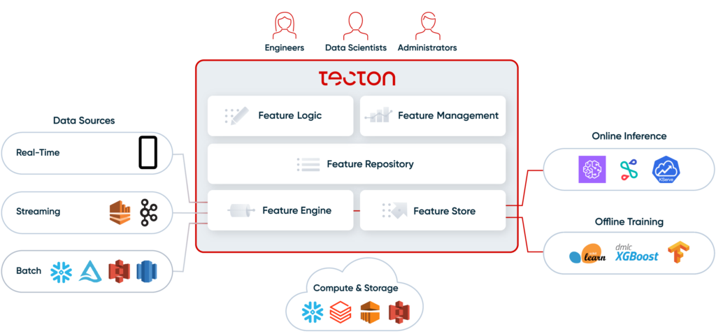 Diagram showing Tecton architecture.