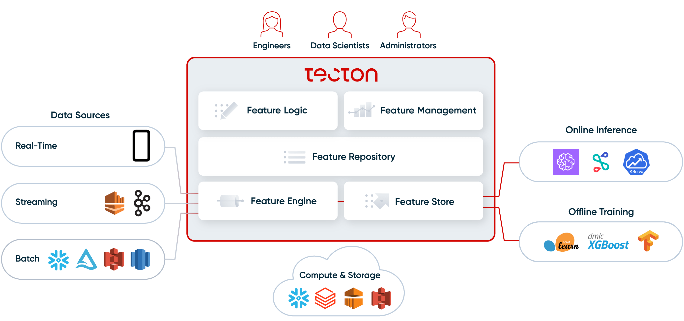 Diagram showing Tecton architecture.