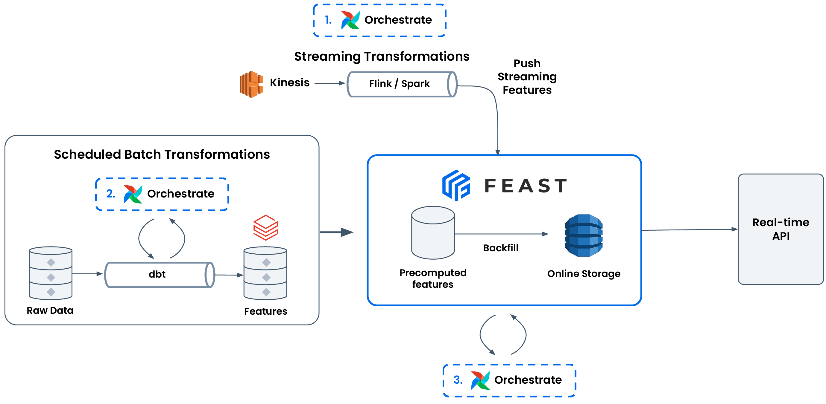Diagram showing the three processes users need to orchestrate when using Feast.