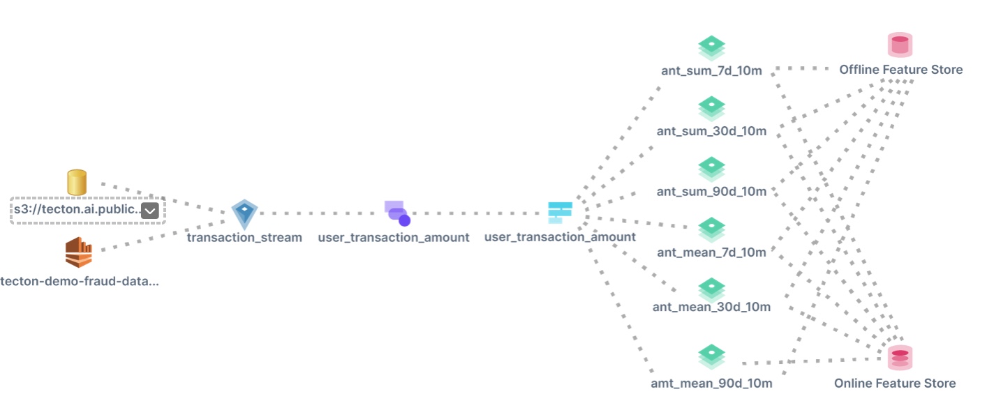 Diagram showing feature transformation in Tecton's feature platform.