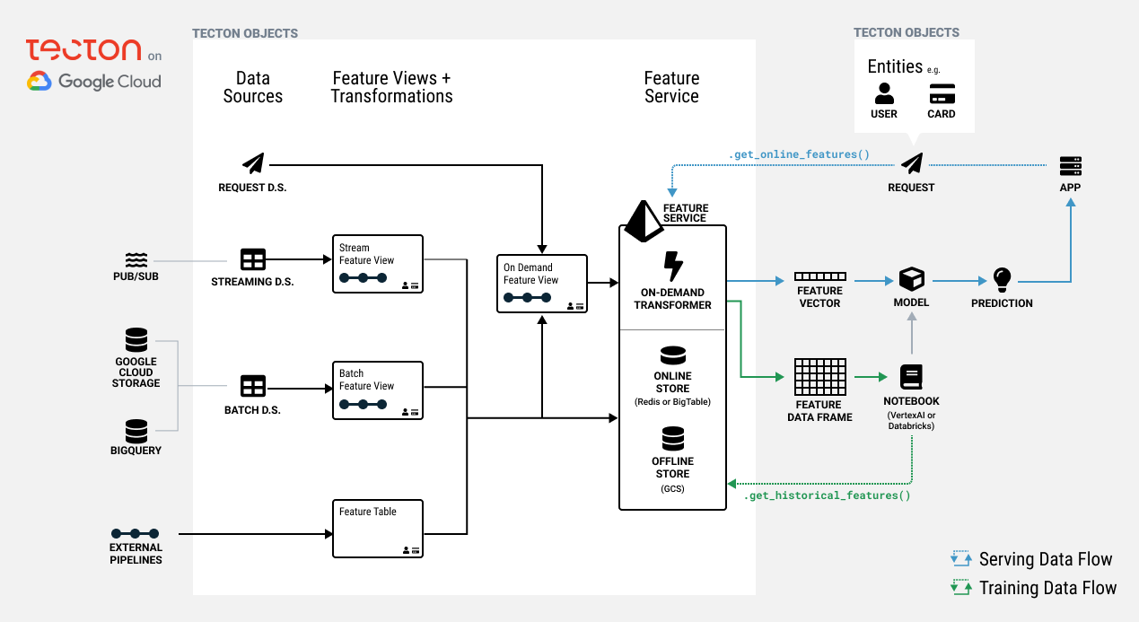 Image showing serving data flow and training data flow in Tecton.