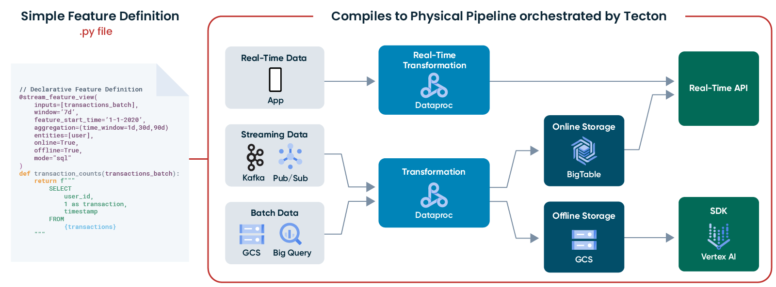 Image showing a feature view as definition, and how it will move and transform data from a source to online and offline stores.