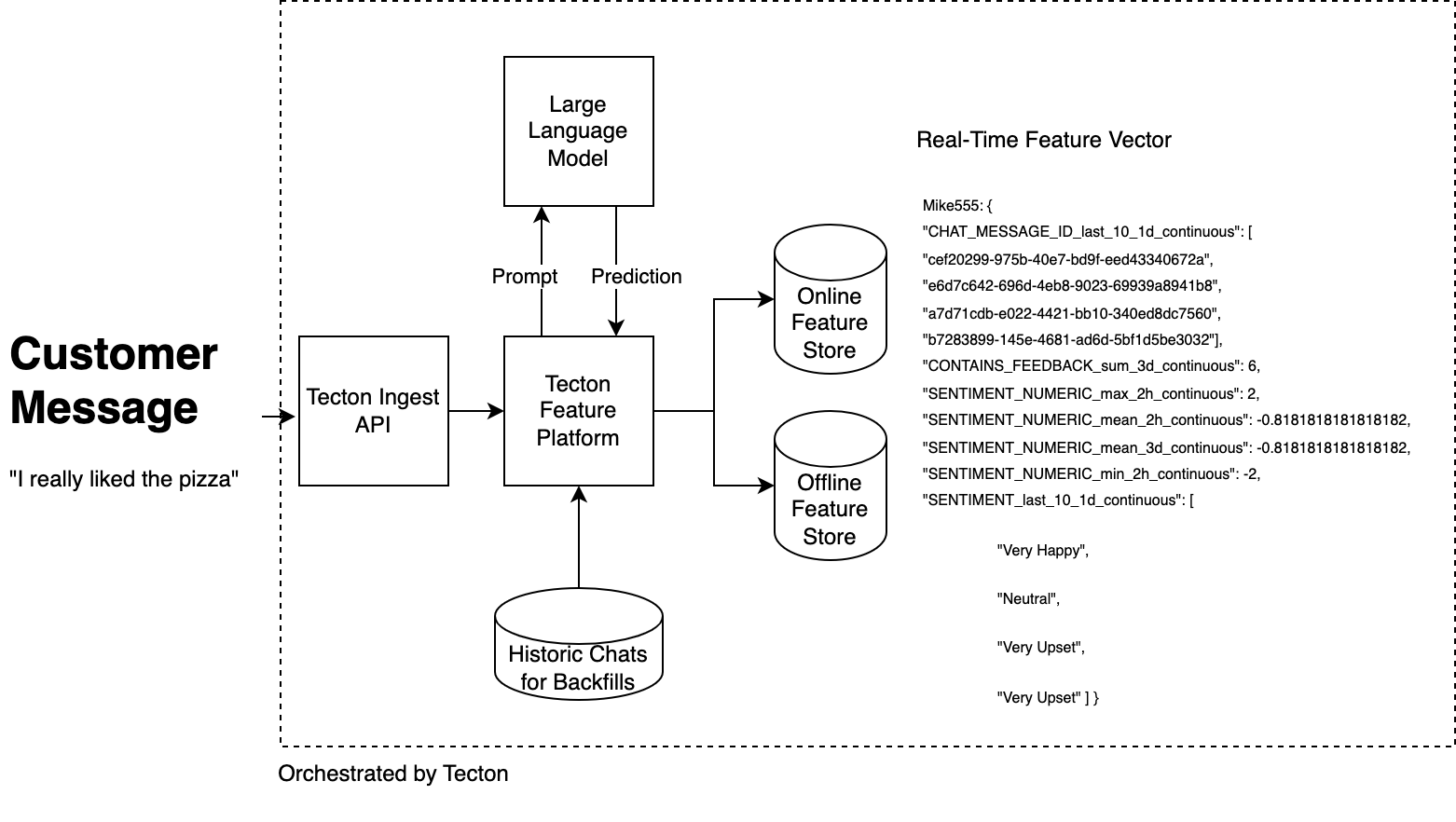 Architecture diagram of our example LLM-powered feature pipeline.