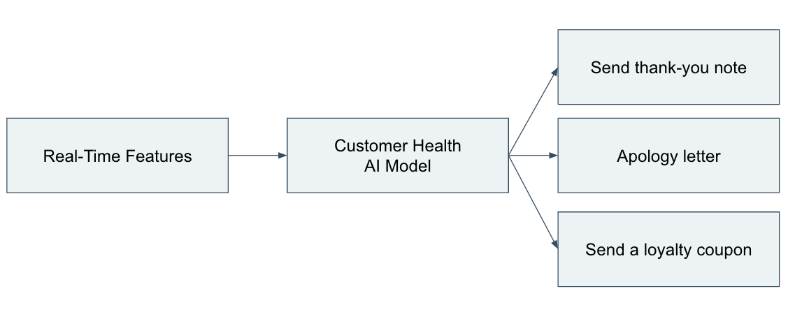 Example process diagram to improve customer health in real time. Real-time features about customer sentiment can allow downstream models and systems to take swift action. 
