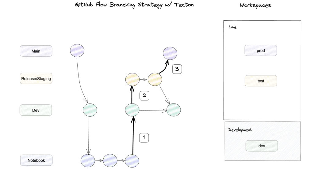 Diagram showing GitHub Flow branching strategy with Tecton. 