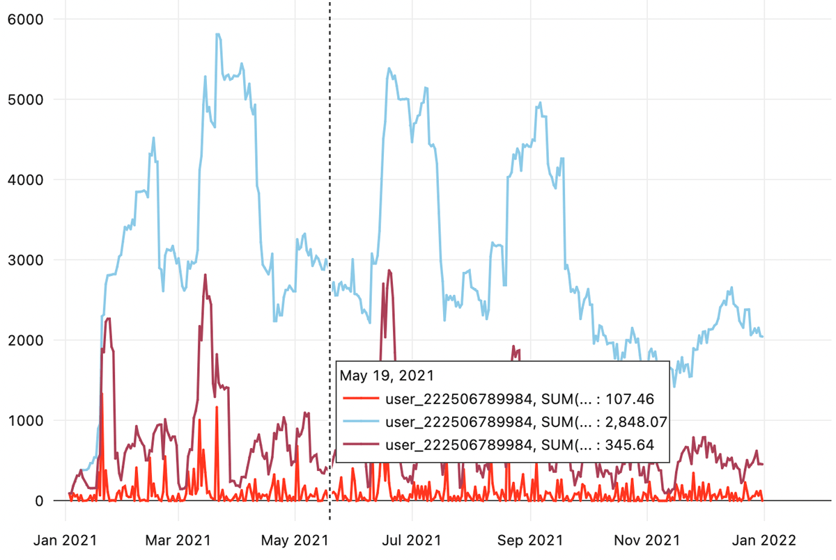 Graph showing feature values changing over time. Generated using the output of Tecton's new offline retrieval methods.