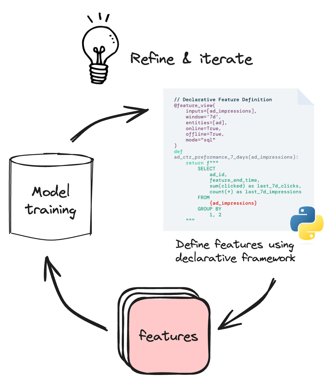 A cyclical process diagram for model refinement in machine learning. It starts with a snippet of code representing 'Define Features using declarative framework', then moves to a 'features' box, leading to 'Model training'. Arrows indicate the continuous loop between these stages.