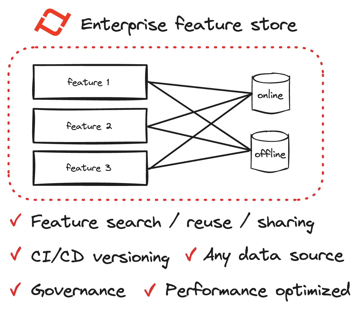 Illustration of an 'Enterprise Feature Store' with the Tecton logo. Three rectangles labeled 'Feature 1', 'Feature 2', and 'Feature 3' are connected to two data stores, one labeled 'online' and the other 'offline'. Below are checkmarks beside benefits: 'Feature search / reuse / sharing', 'CI/CD versioning', 'Governance', 'Any data source', and 'Performance optimized'.