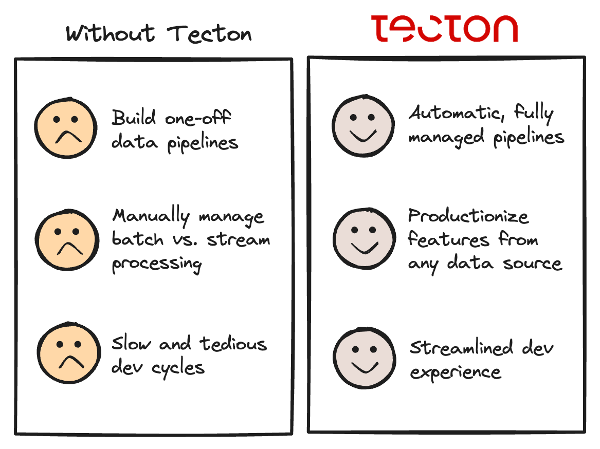 A comparison illustration with two columns. On the left, titled 'Without Tecton,' three sad faces list drawbacks: 'Build one-off data pipelines,' 'Manually manage batch vs. stream processing,' and 'Slow and tedious dev cycles.' On the right, titled 'Tecton' with the Tecton logo, three happy faces highlight benefits: 'Automatic, fully managed pipelines,' 'Productionize features from any data source,' and 'Streamlined dev experience.'