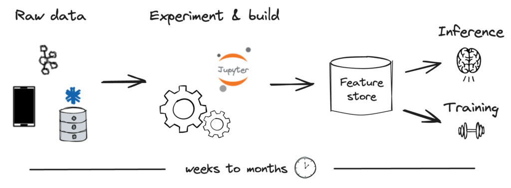 An illustrative flowchart of a machine learning productionization process. It begins with 'Raw data' from streaming sources like Apache Kafka, batch sources like Snowflake, and real-time data from applications. This data flows into an 'Experiment & Build' phase, and then to a 'Feature store'. Finally, the pipeline bifurcates towards an 'Inference', and 'Training'. The entire process is noted to take 'weeks to months.'