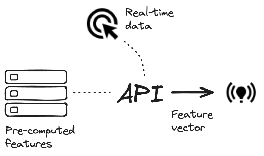 A simplified diagram representing Tecton's unified serving system. 'Real-time data' is indicated by a clockwise arrow icon, feeding into an 'API', denoted by a dashed line. This API combines the real-time data with 'Pre-computed features', shown as three stacked rectangles with checkmarks. The result is a 'Feature vector', symbolized by a lightbulb icon, representing a prediction being served to the application.