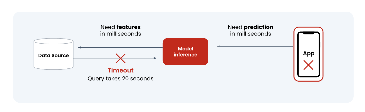 Diagram showing the latency delay between data source and model inference, and between inference and the end app.