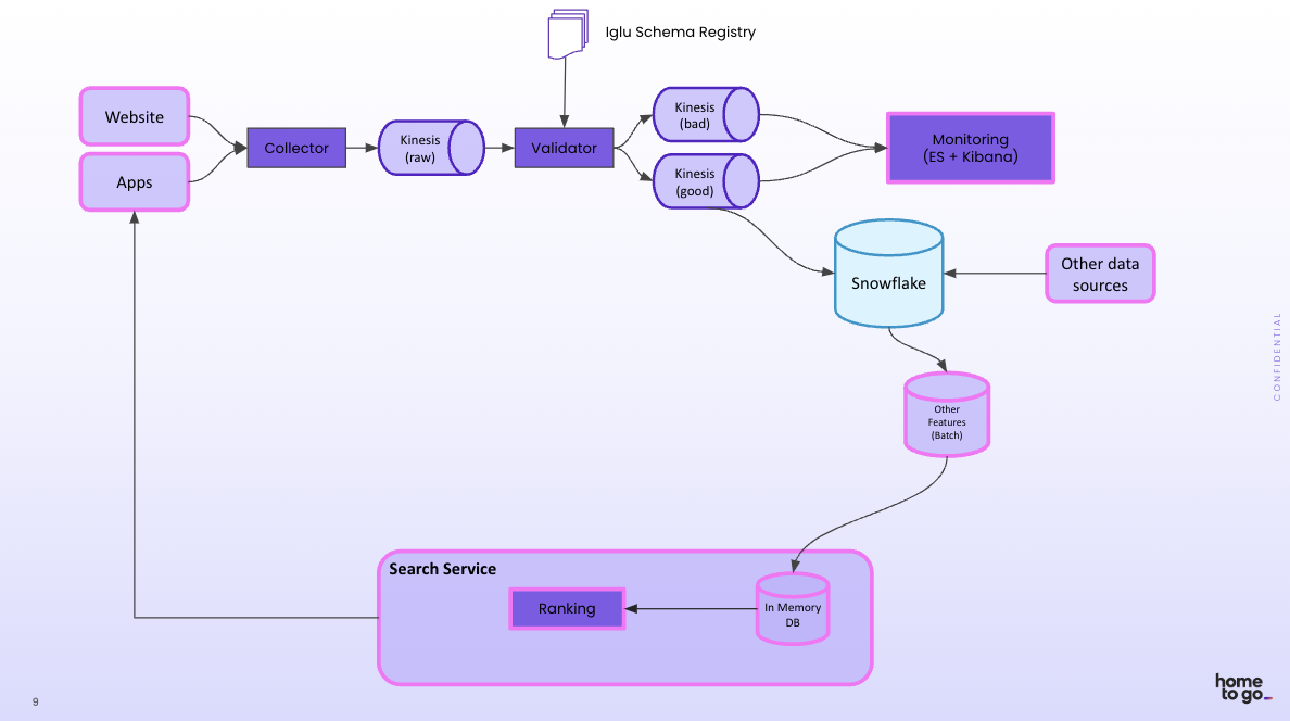 High-level architecture diagram showing HomeToGo's ML system with Snowplow added in.