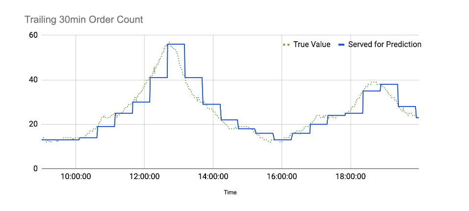 Graph showing two lines for "Trailing Order Count", with a discrepancy between the actual order count and the value served for prediction.