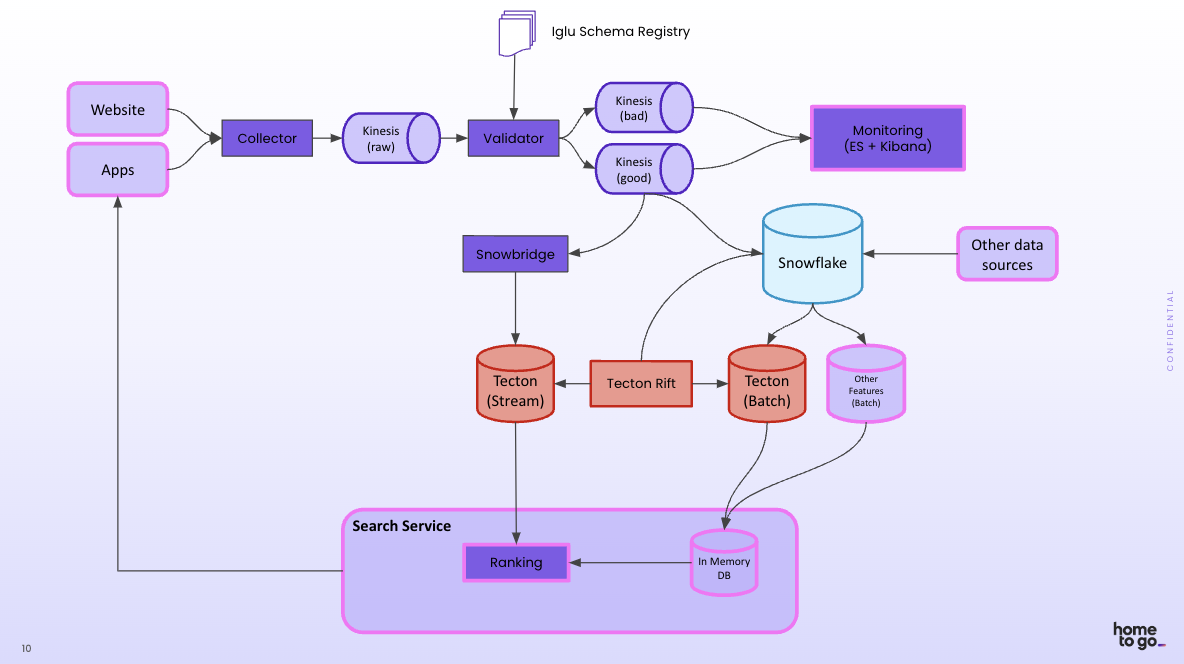 High-level architecture diagram showing HomeToGo's ML system with Snowplow and Tecton incorporated.