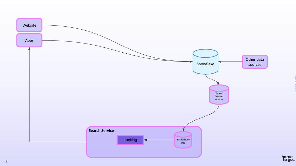 High-level architecture diagram showing HomeToGo's ML system.