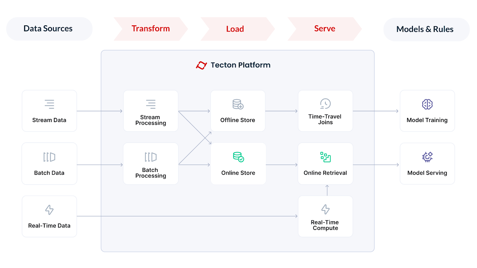 Tecton platform architecture diagram showing data flow from three sources (Stream Data, Batch Data, and Real-Time Data) through Transform, Load, and Serve stages to Models & Rules. The diagram illustrates how the platform processes different data types through Stream Processing, Batch Processing, Offline Store, Online Store, Time-Travel Joins, Online Retrieval, and Real-Time Compute components to support both Model Training and Model Serving.