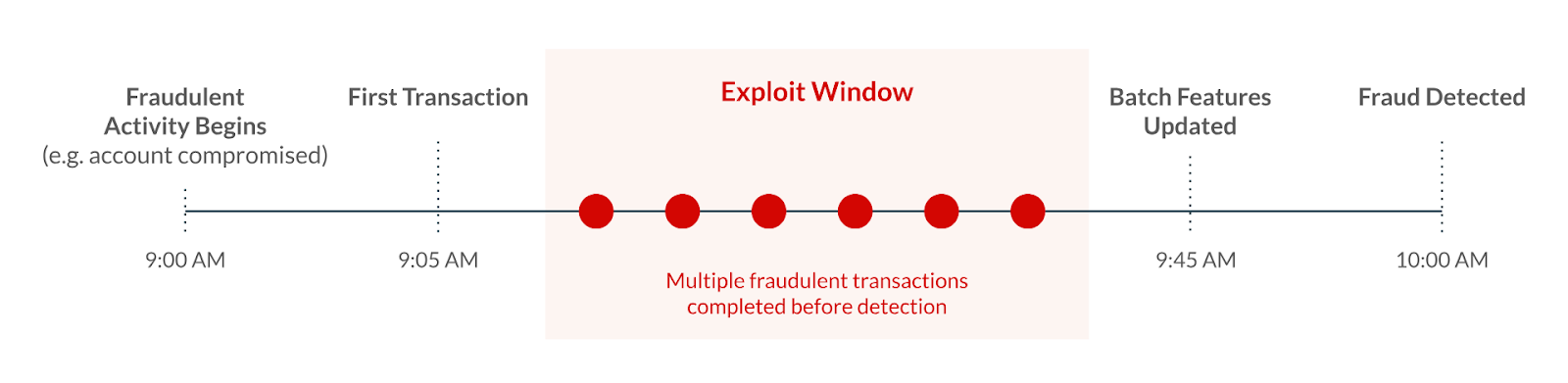 Timeline visualization showing the fraud exploit window.