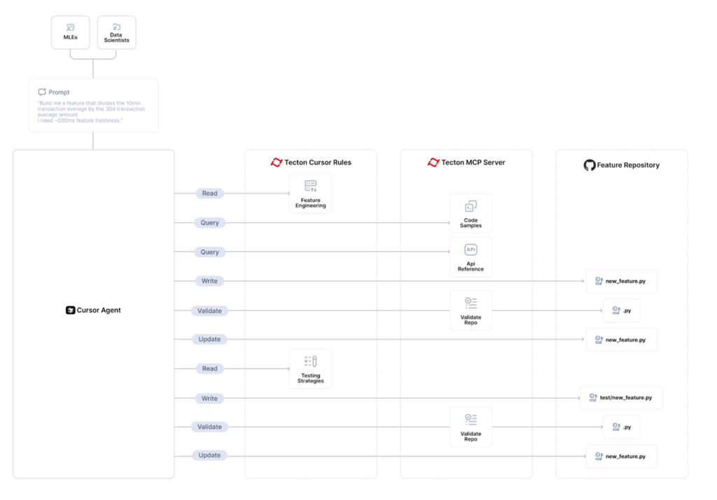 Workflow diagram showing how Cursor Agent processes natural language prompts from MLEs and Data Scientists through Tecton services to create feature engineering code