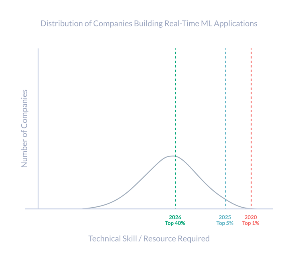 Distribution graph showing technical skill requirements for real-time ML applications across companies, with only top 1% in 2020, top 5% in 2025, and top 40% in 2026
