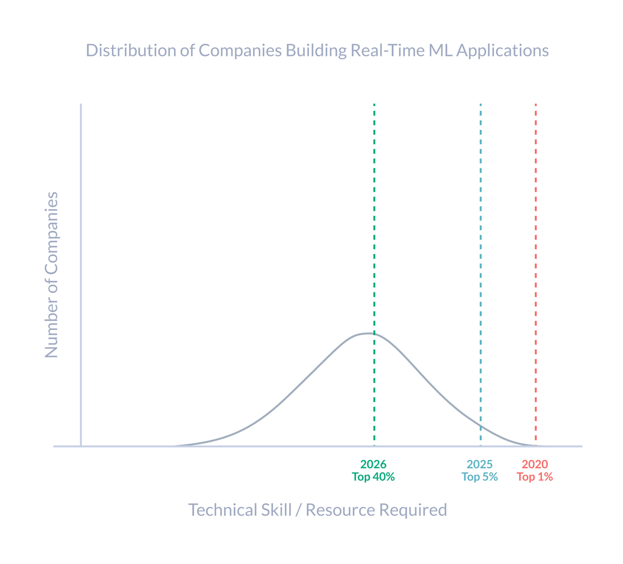 Graph showing distribution of companies building real-time ML applications plotted against technical skill/resources required. Bell curve peaks in middle, with vertical lines marking 2026 (Top 40%), 2025 (Top 5%), and 2020 (Top 1%), suggesting ML development is becoming accessible to more companies over time.